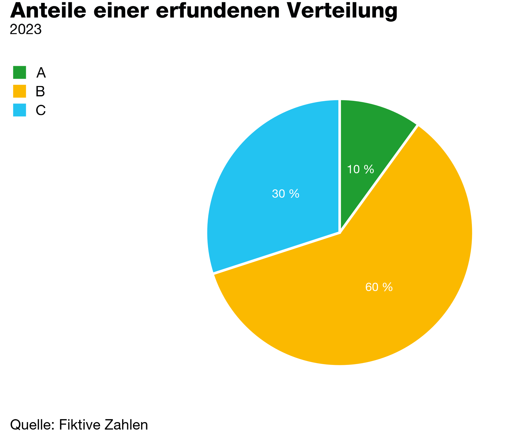example pie chart, often not recommended