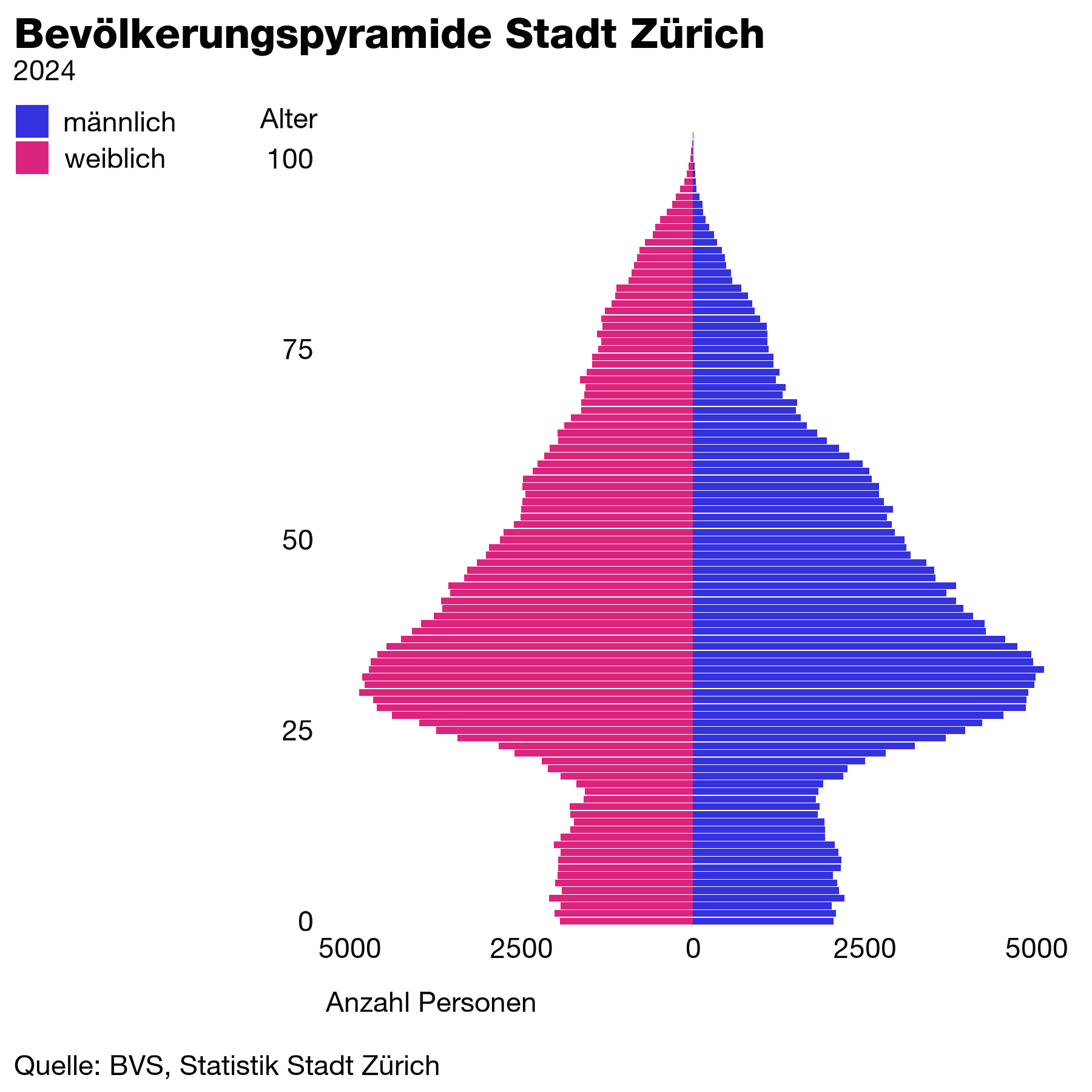 example pyramid chart